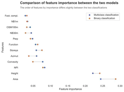 Feature importance of the two approaches. Some predictors are more important than others.