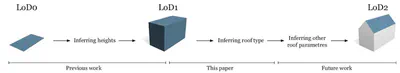 Proposed pipeline from LoD0 footprints to LoD2 models without aerial survey measurements. For previous work (inferring heights of buildings from footprints, generating LoD1 models) see ([Biljecki et al., 2017](https://doi.org/10.1016/j.compenvurbsys.2017.01.001)).