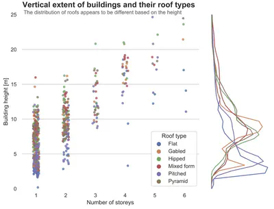 The vertical extent of the building part gives an indication of the roof type. The plot shows a 0.1% random subset of our test dataset.