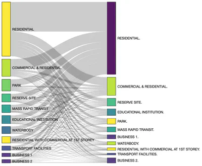 Flow of Passenger Traffic by land use type in January 2020. Data: LTA & URA, 2021.