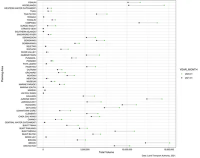 Changes of total volume by planning area.
