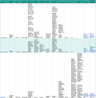 Comparison of academic repositories. Click [here](academic-repos.jpg) for the image in full-size.