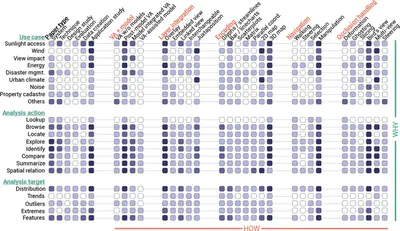 Distribution of surveyed papers according to Why and How dimensions, with shades denoting tag occurrence.
