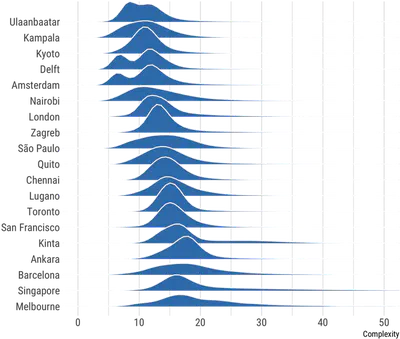Distribution of complexities of building footprints by city.