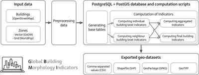 Flow of the system. The datasets in the square brackets are those that we have used for generating the dataset, while the software is agnostic supporting other formats and datasets as well. All the computations are performed and kept in the database, which allows easy query and extraction of data. Our export scripts support multiple geospatial formats.