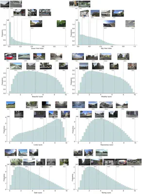 The methodology framework, from city selection and data download (A) to data enrichment (B), to produce the Global Streetscapes dataset (C).