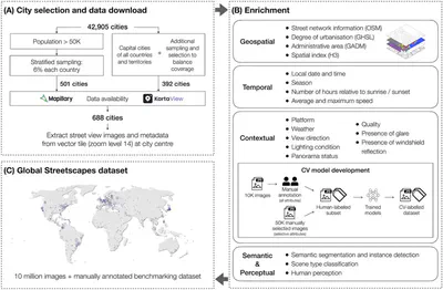 The methodology framework, from city selection and data download (A) to data enrichment (B), to produce the Global Streetscapes dataset (C).