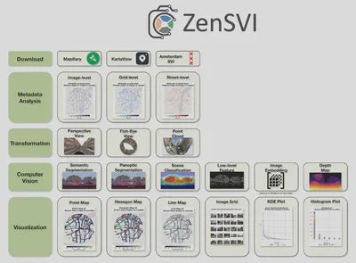 Overview of the framework of ZenSVI package, consisting of five sub-packages: 1) download, 2) metadata analysis, 3) computer vision, 4) image transformation, and 5) visualization.