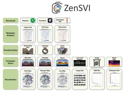 Overview of the framework of ZenSVI package, consisting of five sub-packages: 1) download, 2) metadata analysis, 3) computer vision, 4) image transformation, and 5) visualization.