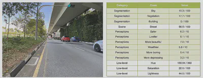 An example of scores and indicators on the right computed for the image on the left. Source of the image: Mapillary.