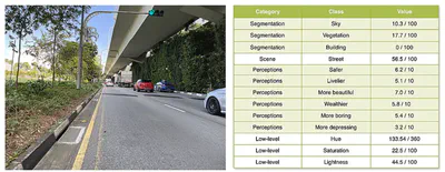An example of scores and indicators on the right computed for the image on the left. Source of the image: Mapillary.