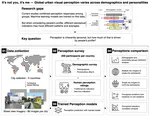Global urban visual perception varies across demographics and personalities
