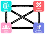 Semantic urban elements: A Design+Science paradigm to augment human-centric cities?