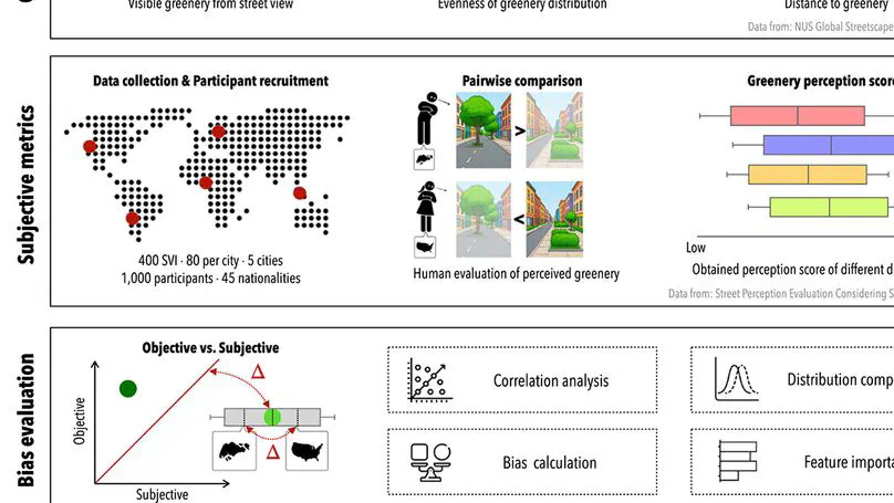 It is not always greener on the other side: Greenery perception across demographics and personalities in multiple cities